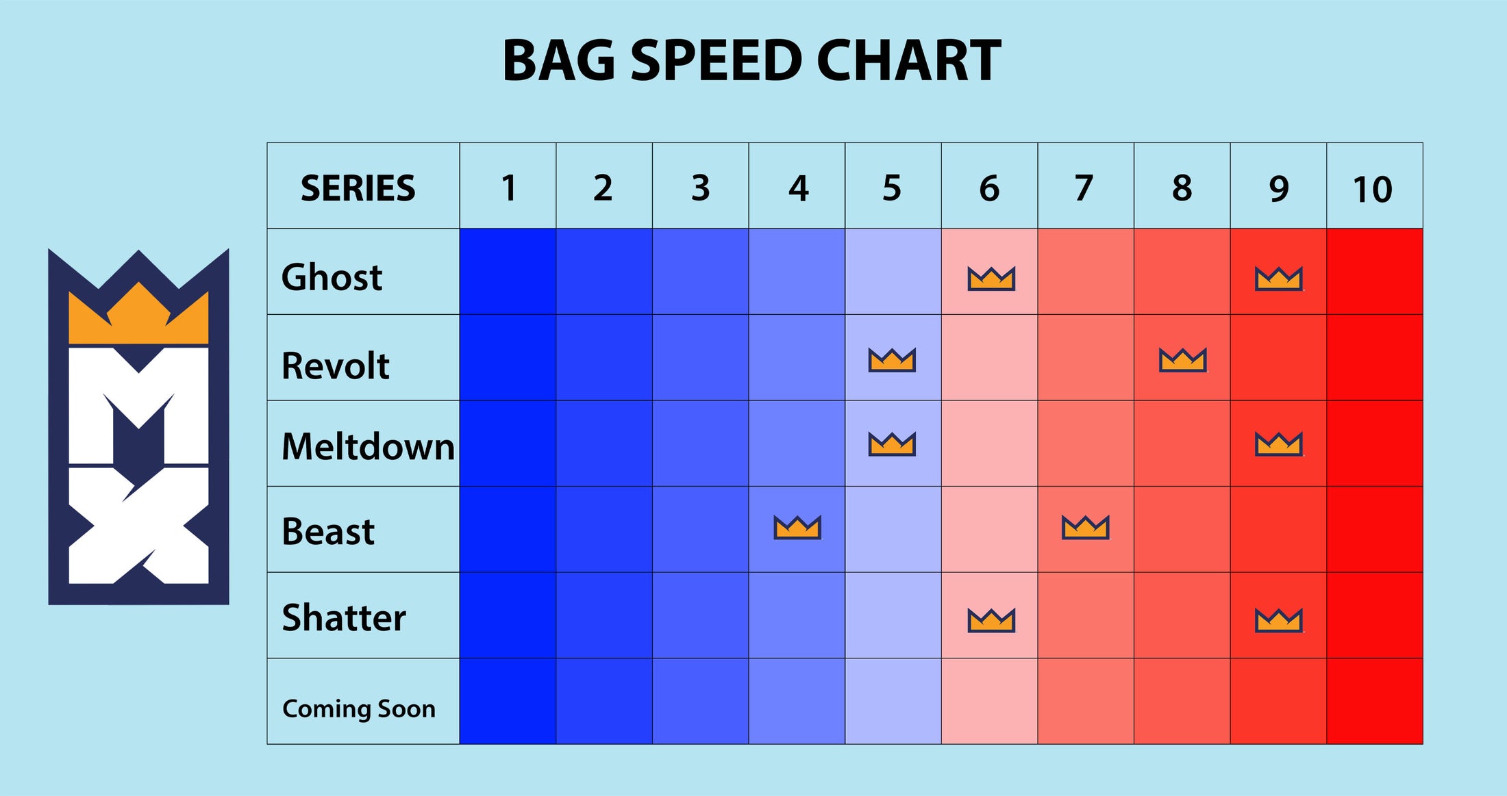 Speed Chart